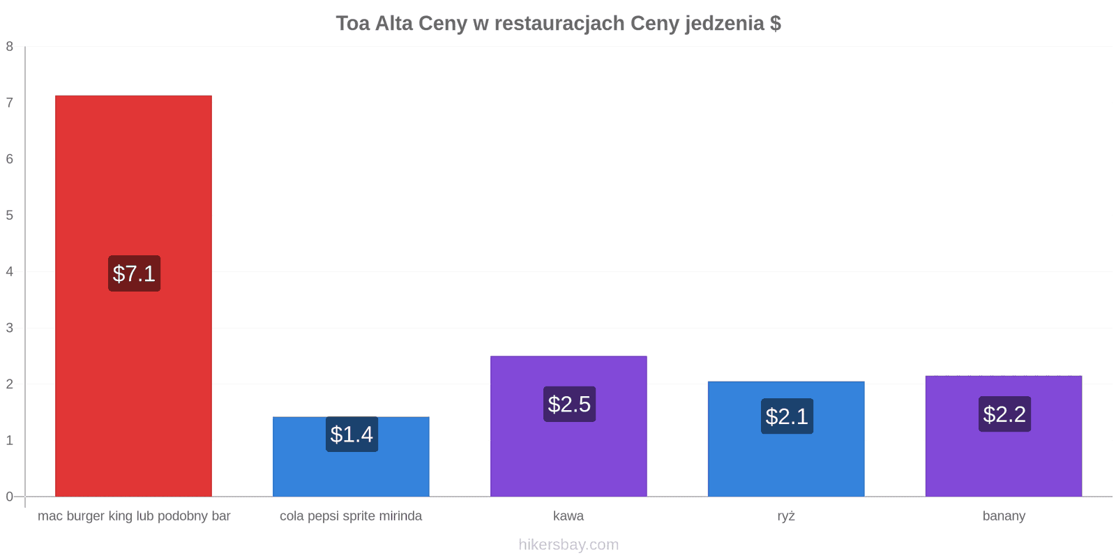 Toa Alta zmiany cen hikersbay.com