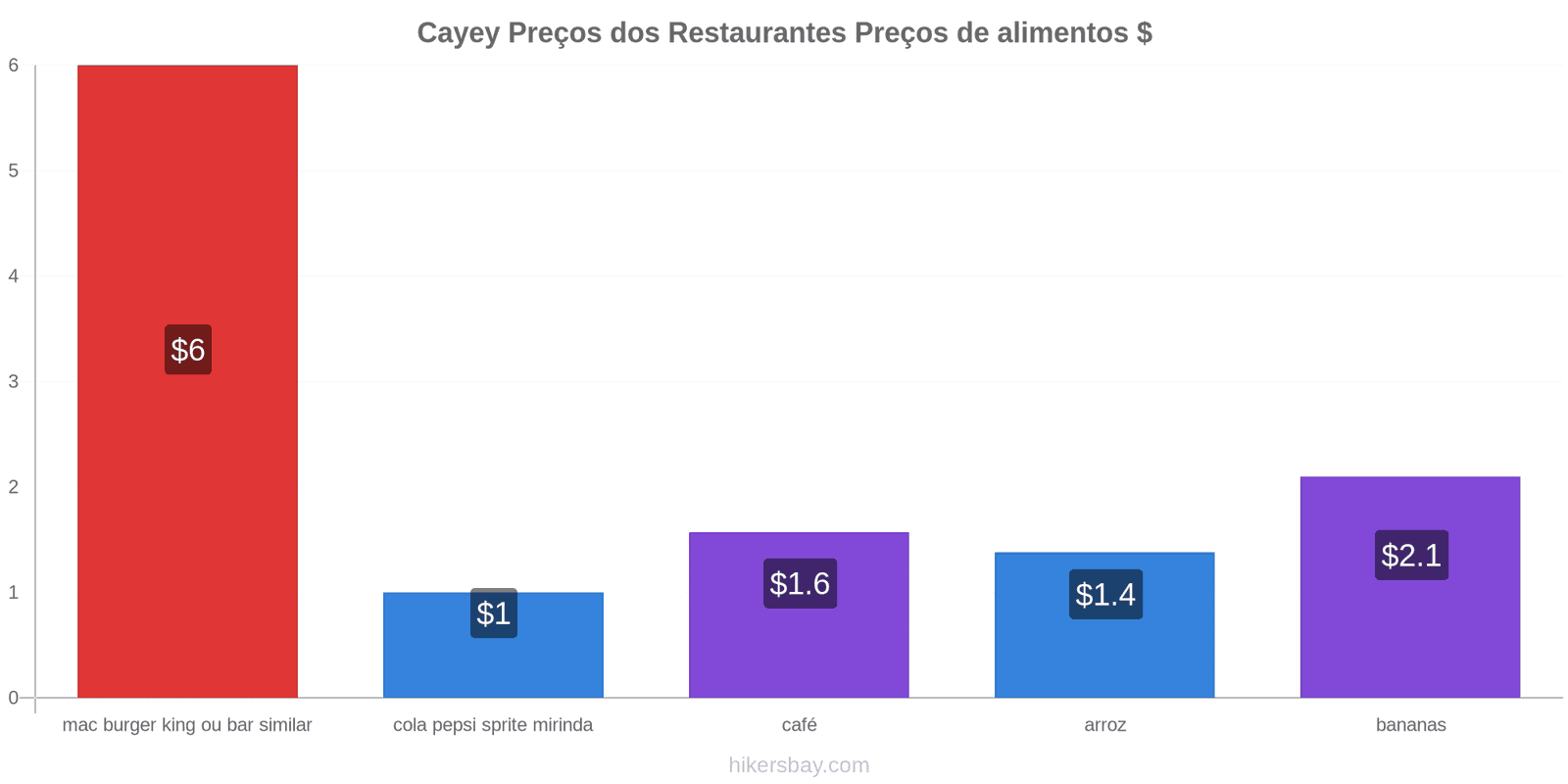 Cayey mudanças de preços hikersbay.com