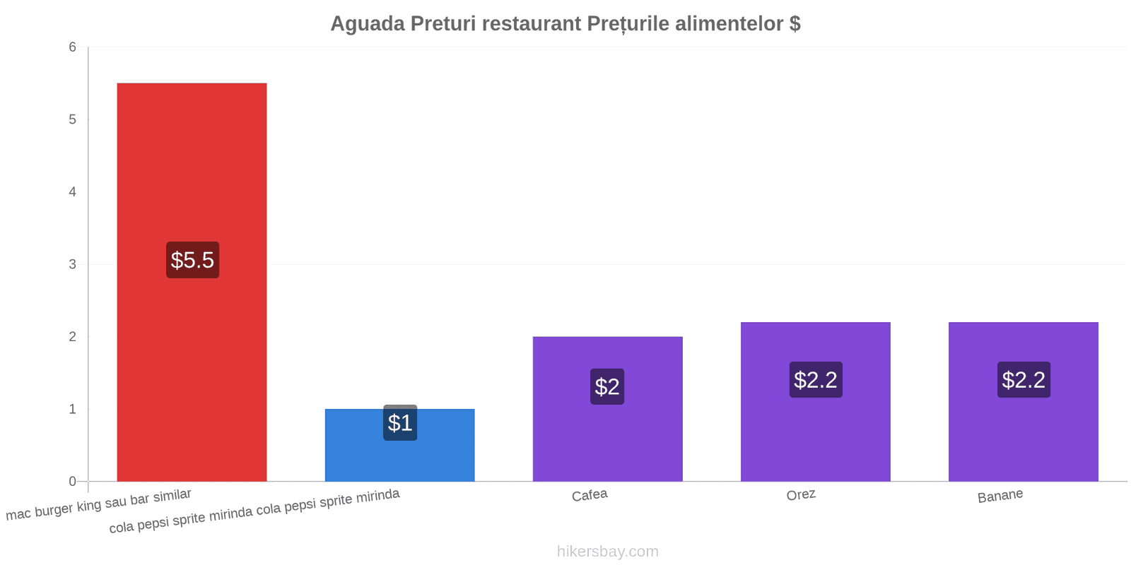 Aguada schimbări de prețuri hikersbay.com