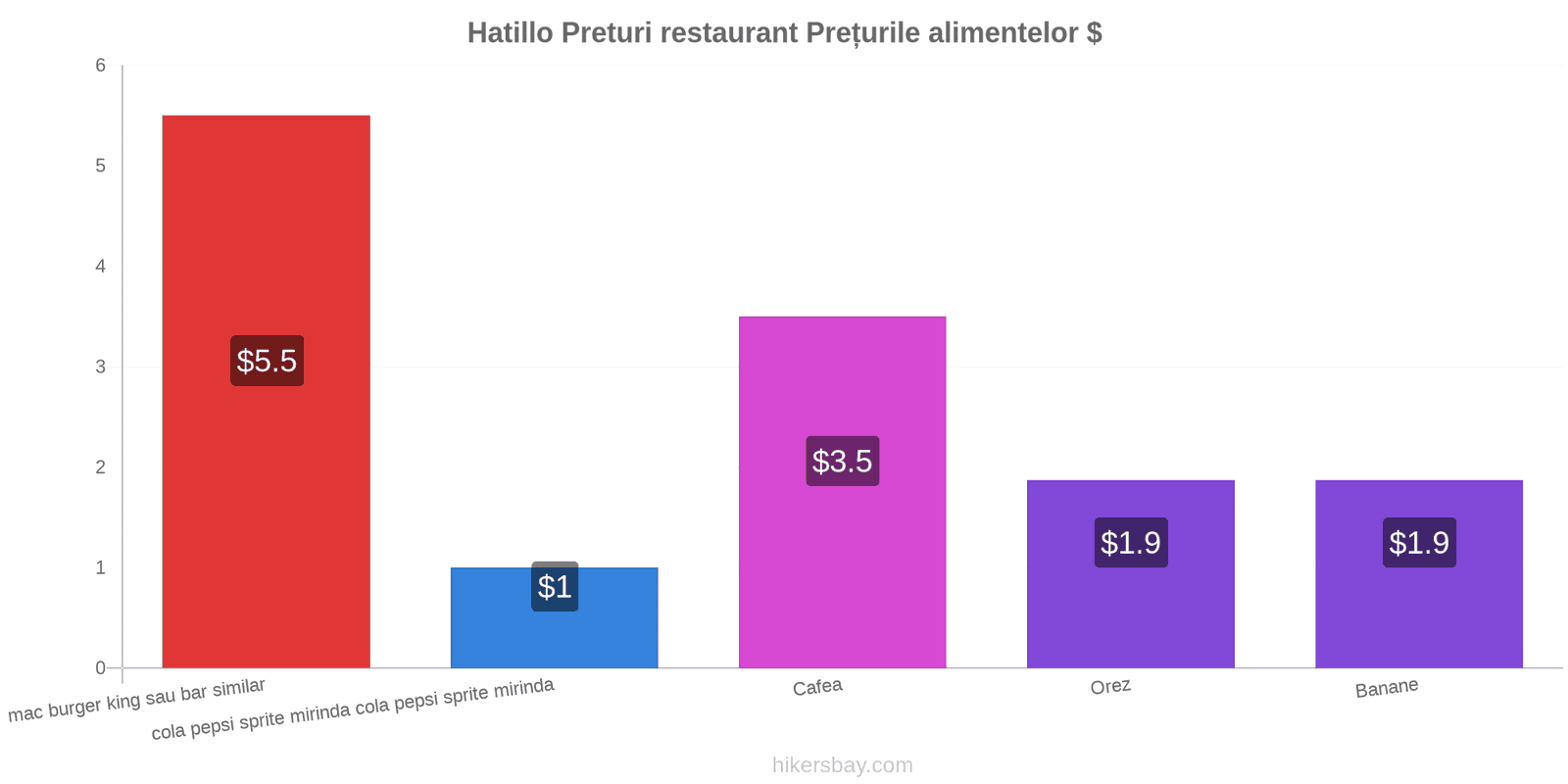 Hatillo schimbări de prețuri hikersbay.com