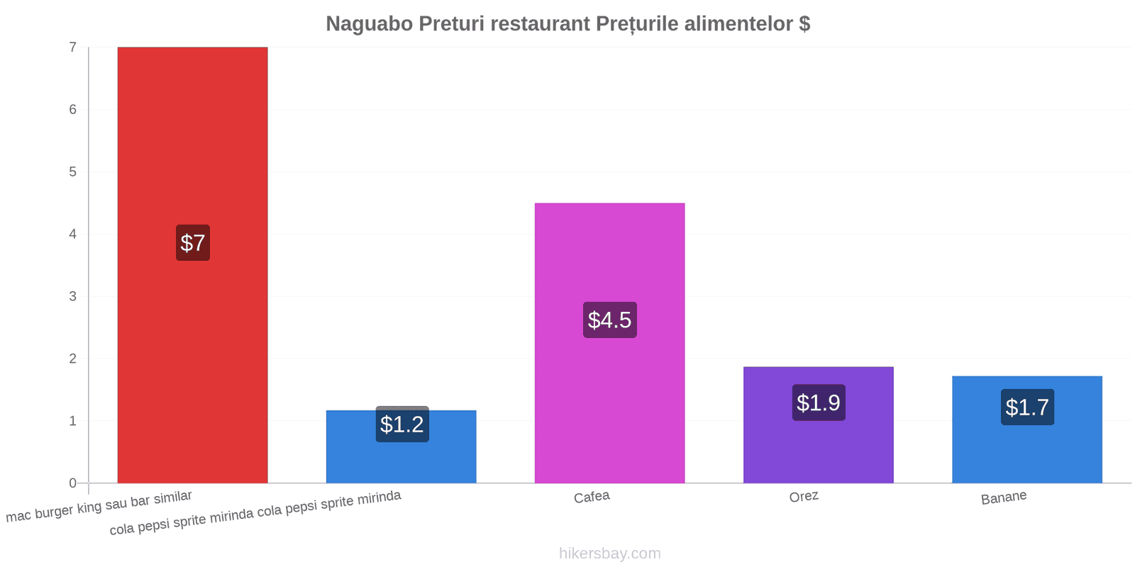 Naguabo schimbări de prețuri hikersbay.com