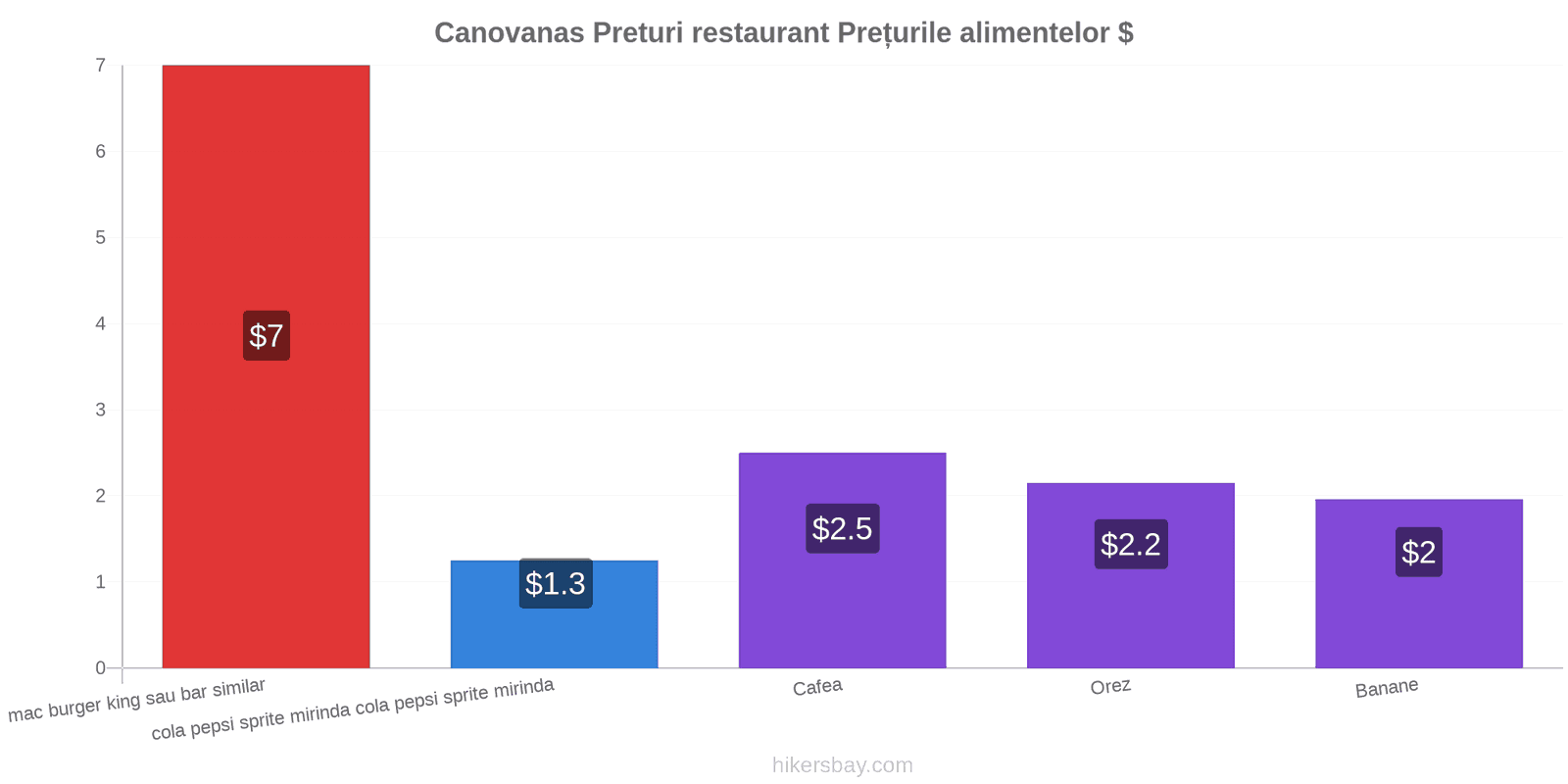 Canovanas schimbări de prețuri hikersbay.com