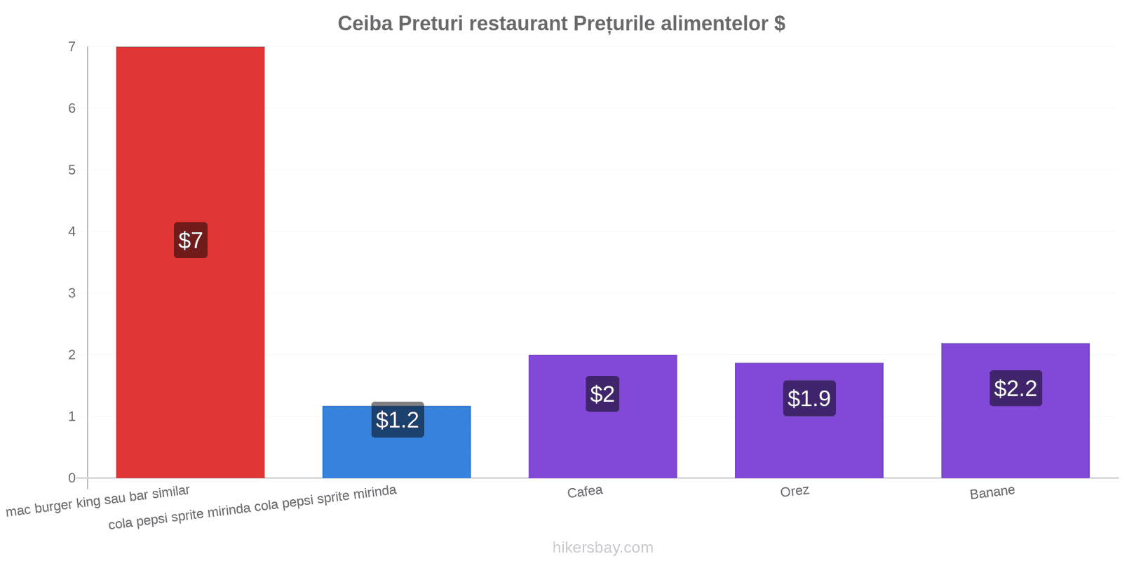 Ceiba schimbări de prețuri hikersbay.com