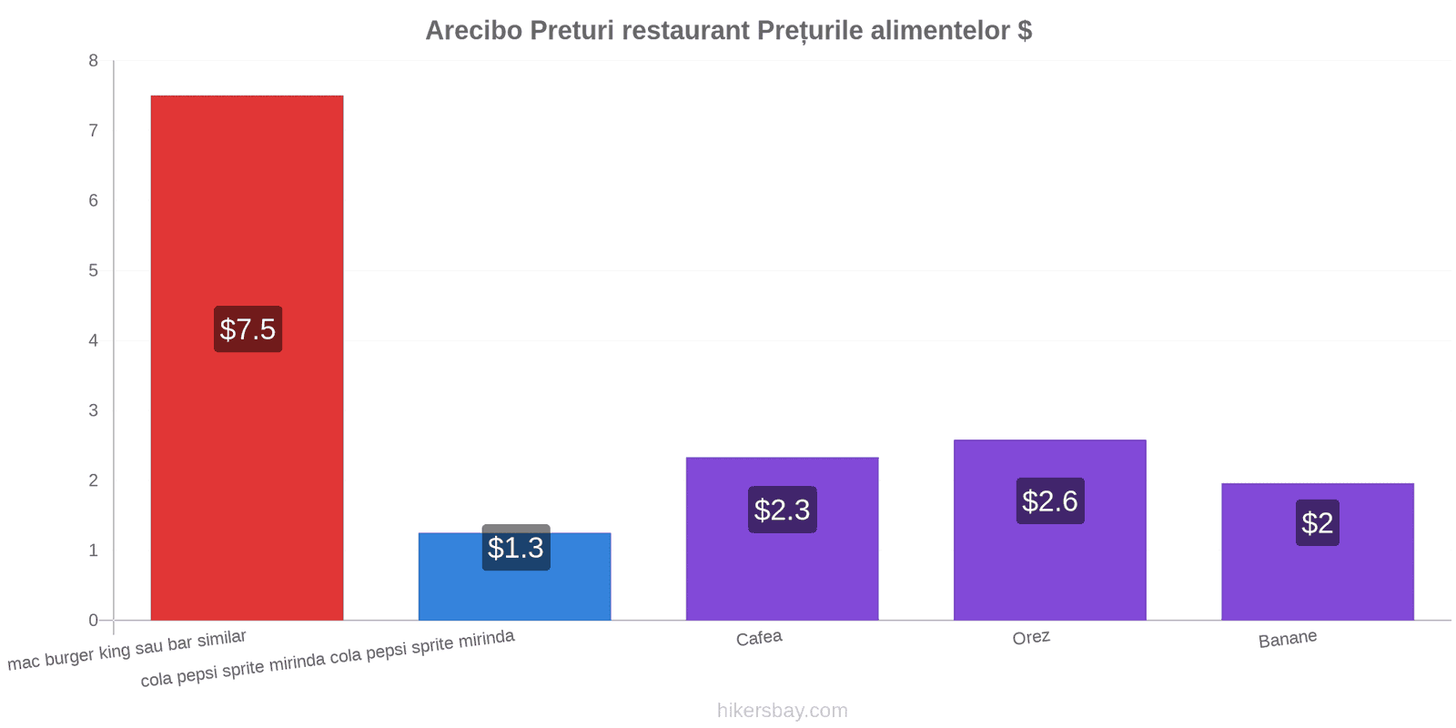 Arecibo schimbări de prețuri hikersbay.com