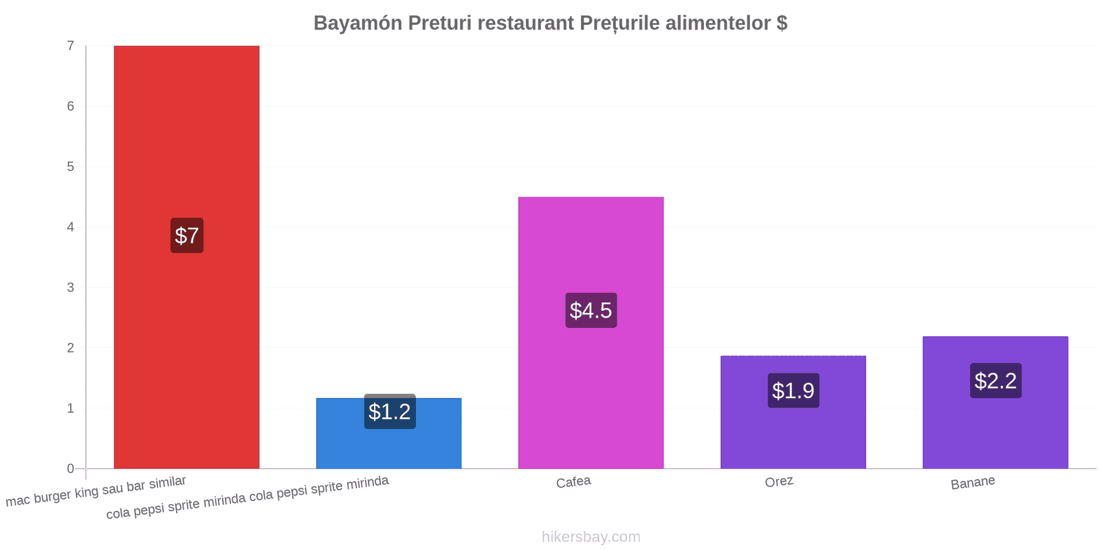 Bayamón schimbări de prețuri hikersbay.com