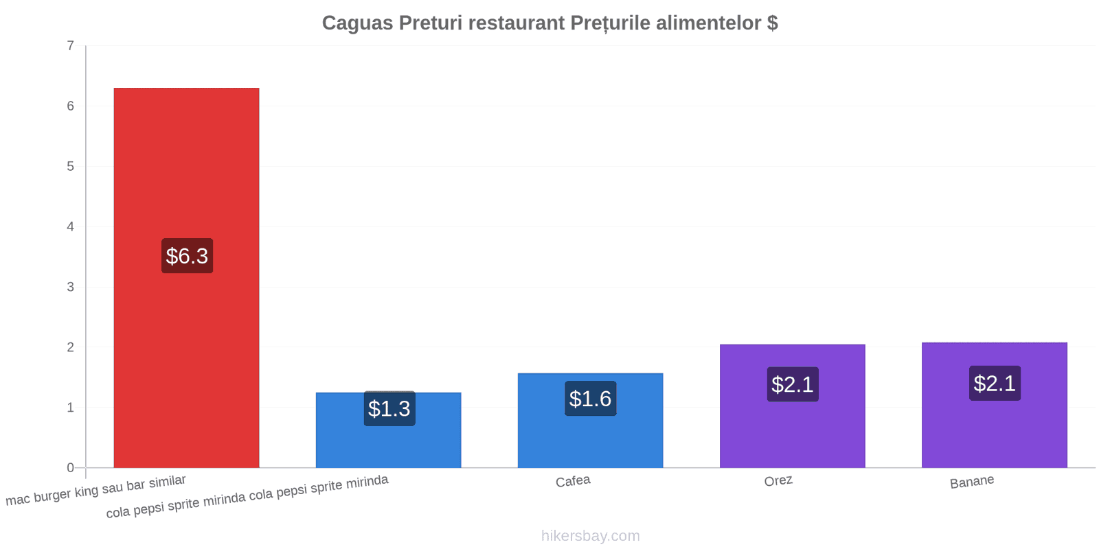 Caguas schimbări de prețuri hikersbay.com