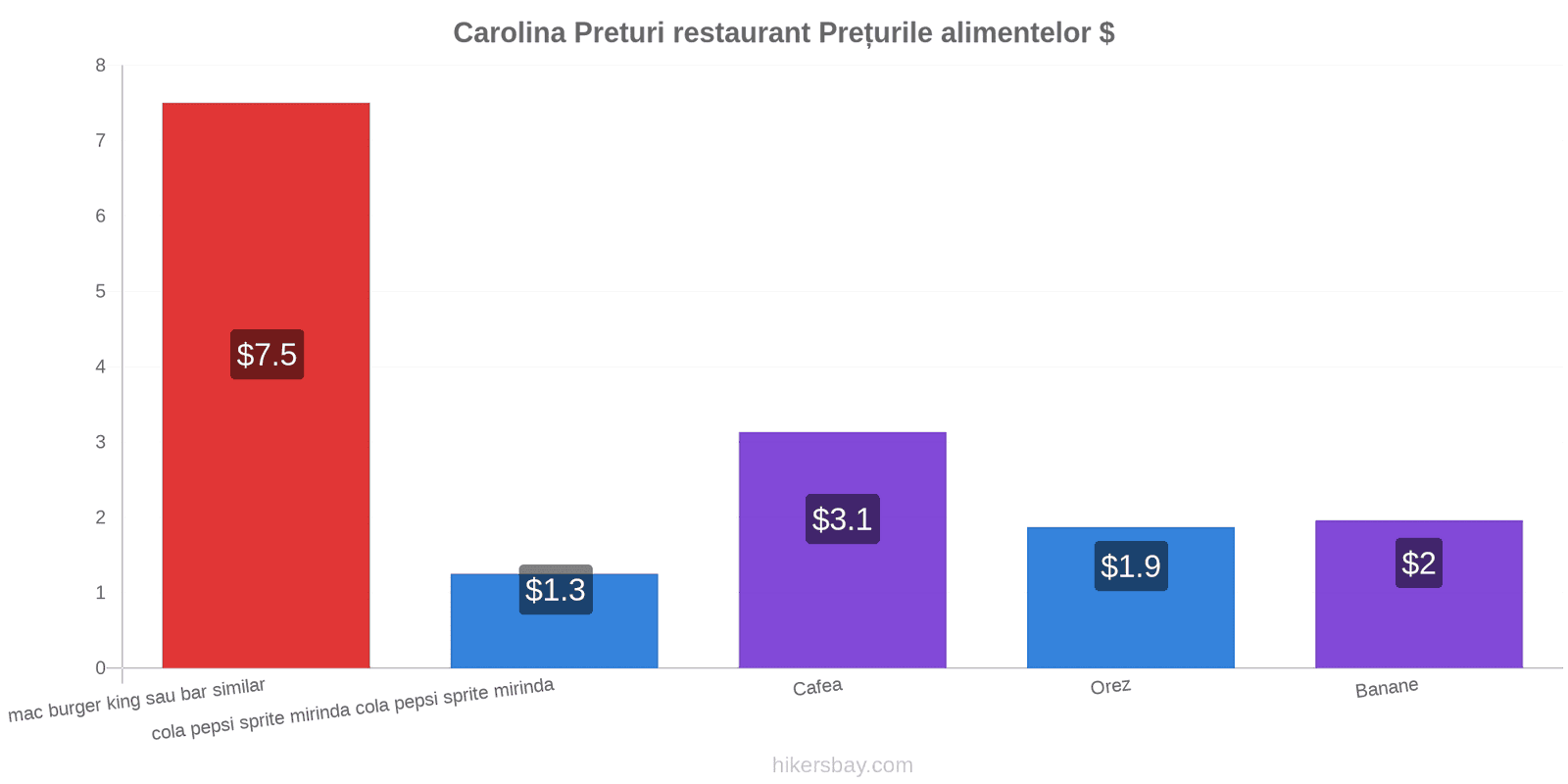 Carolina schimbări de prețuri hikersbay.com