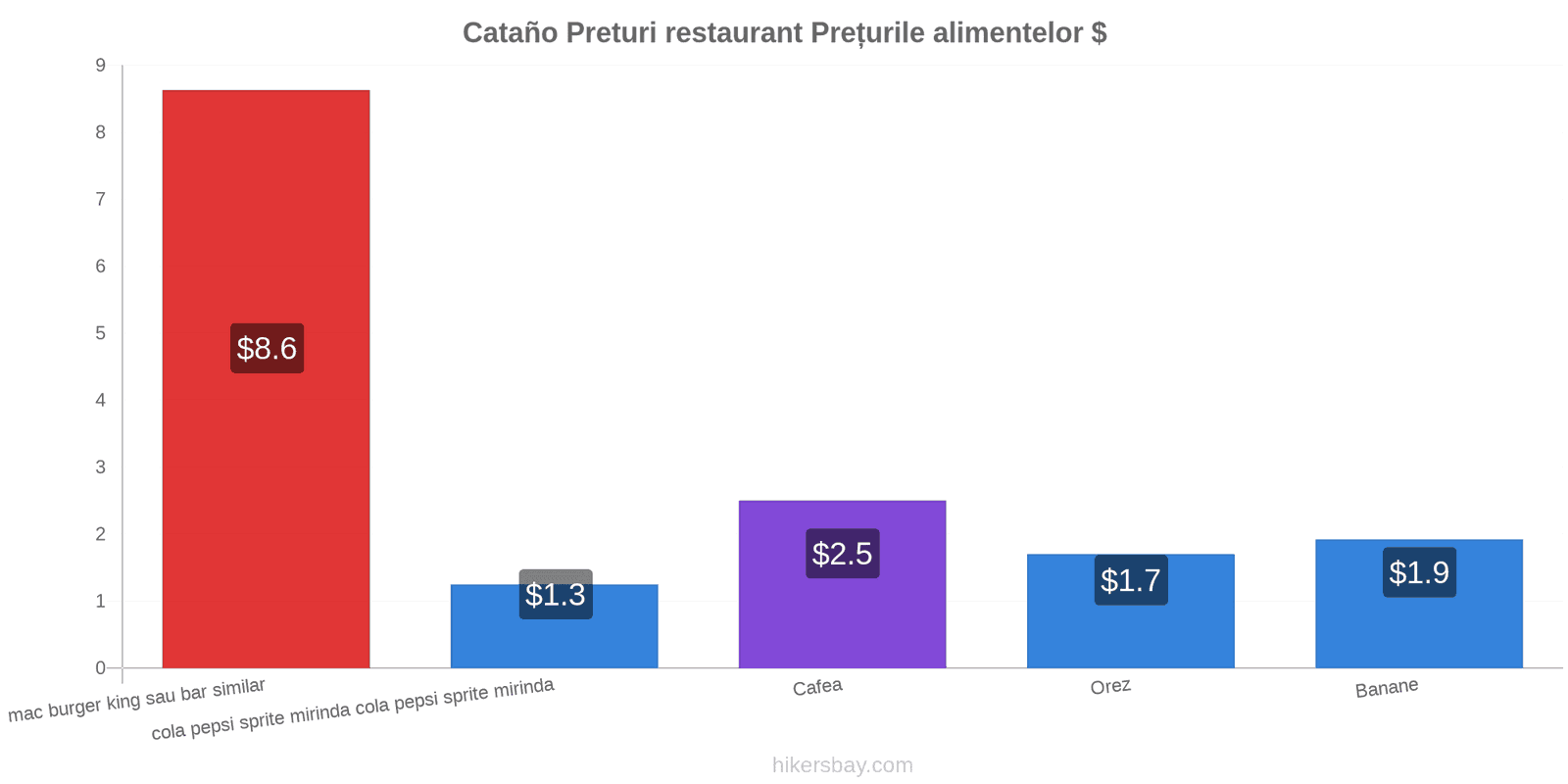 Cataño schimbări de prețuri hikersbay.com