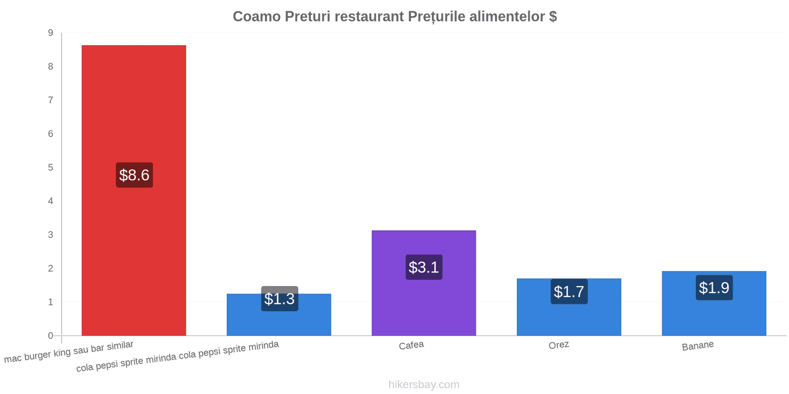 Coamo schimbări de prețuri hikersbay.com