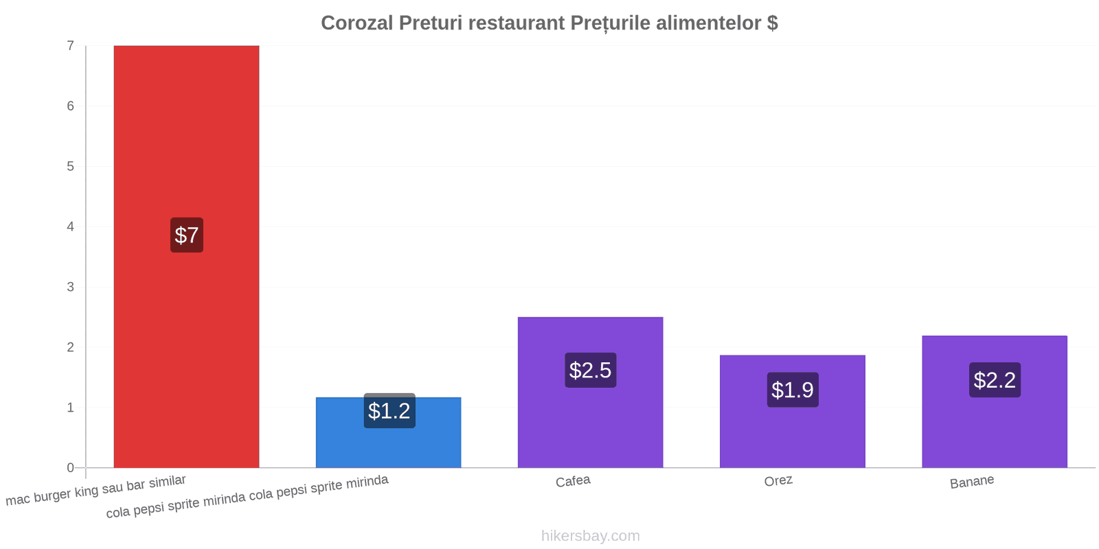 Corozal schimbări de prețuri hikersbay.com