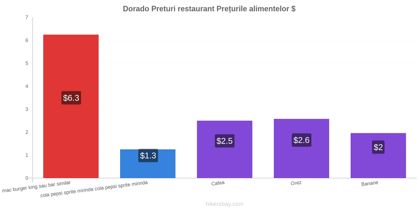 Dorado schimbări de prețuri hikersbay.com