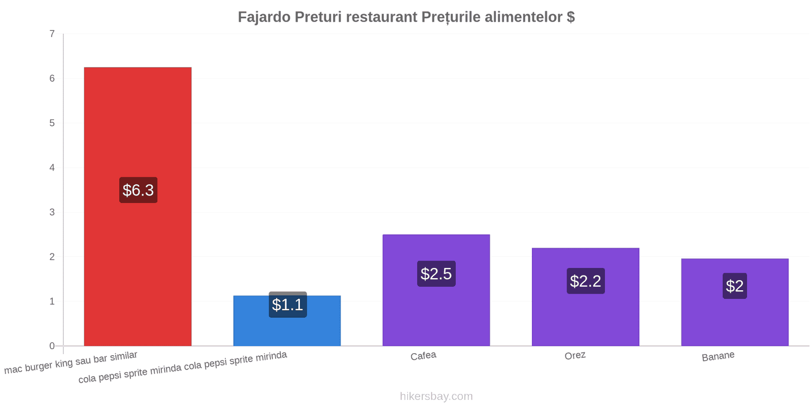 Fajardo schimbări de prețuri hikersbay.com