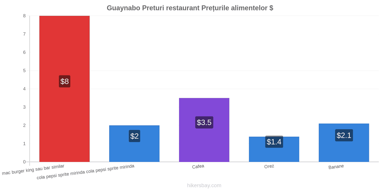 Guaynabo schimbări de prețuri hikersbay.com