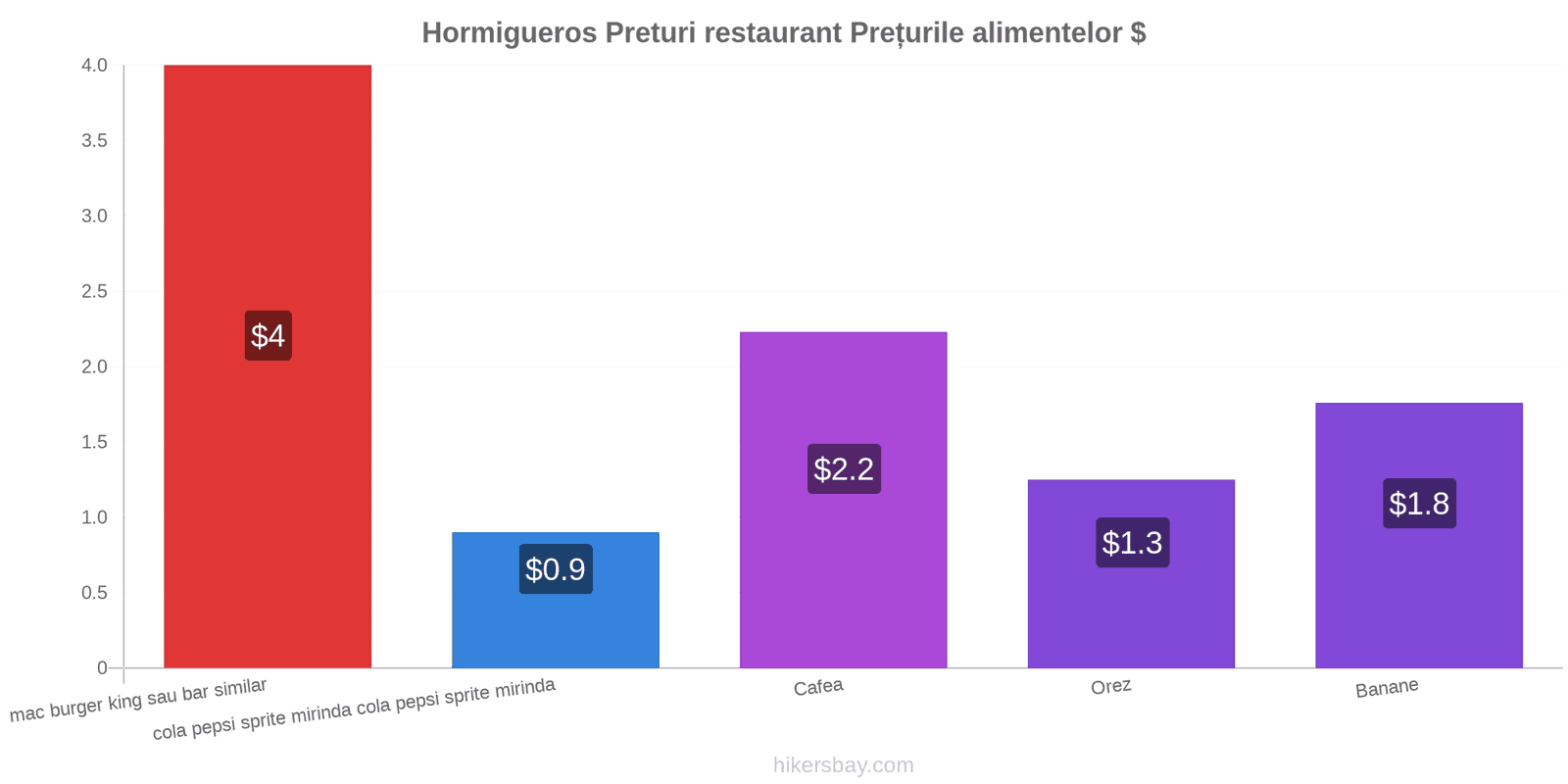 Hormigueros schimbări de prețuri hikersbay.com