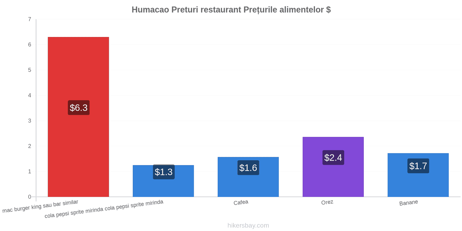 Humacao schimbări de prețuri hikersbay.com