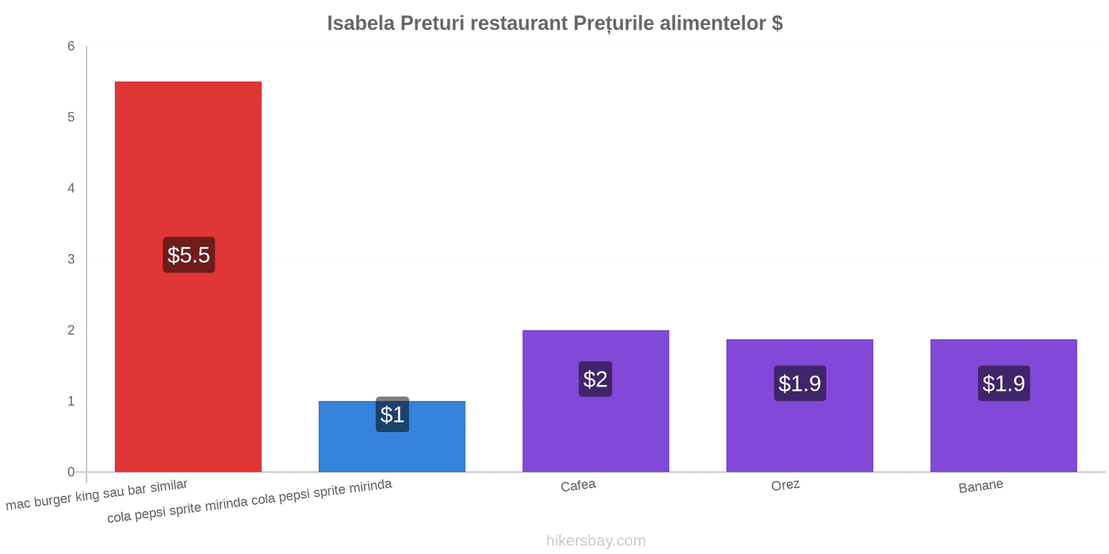 Isabela schimbări de prețuri hikersbay.com