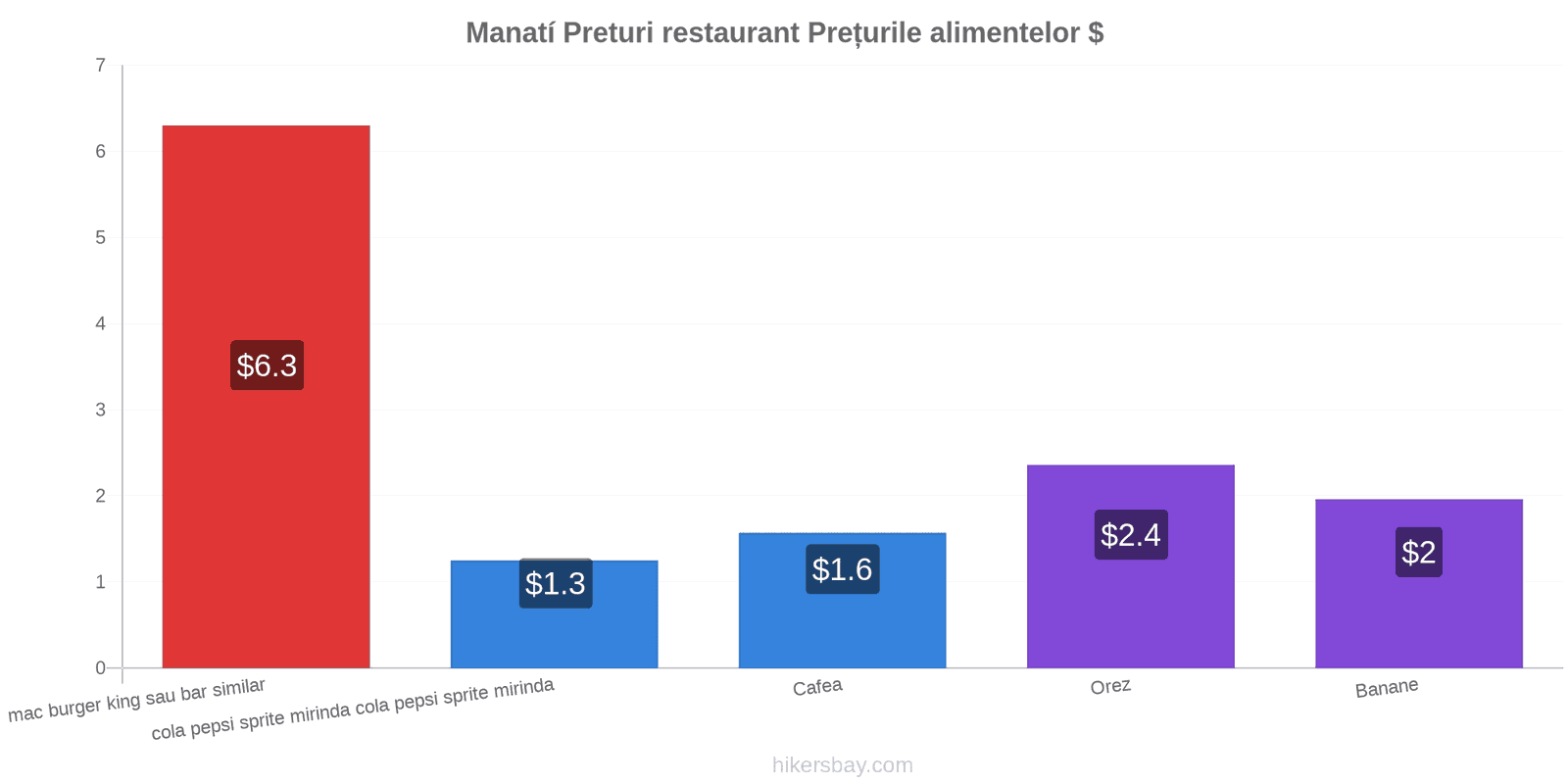 Manatí schimbări de prețuri hikersbay.com