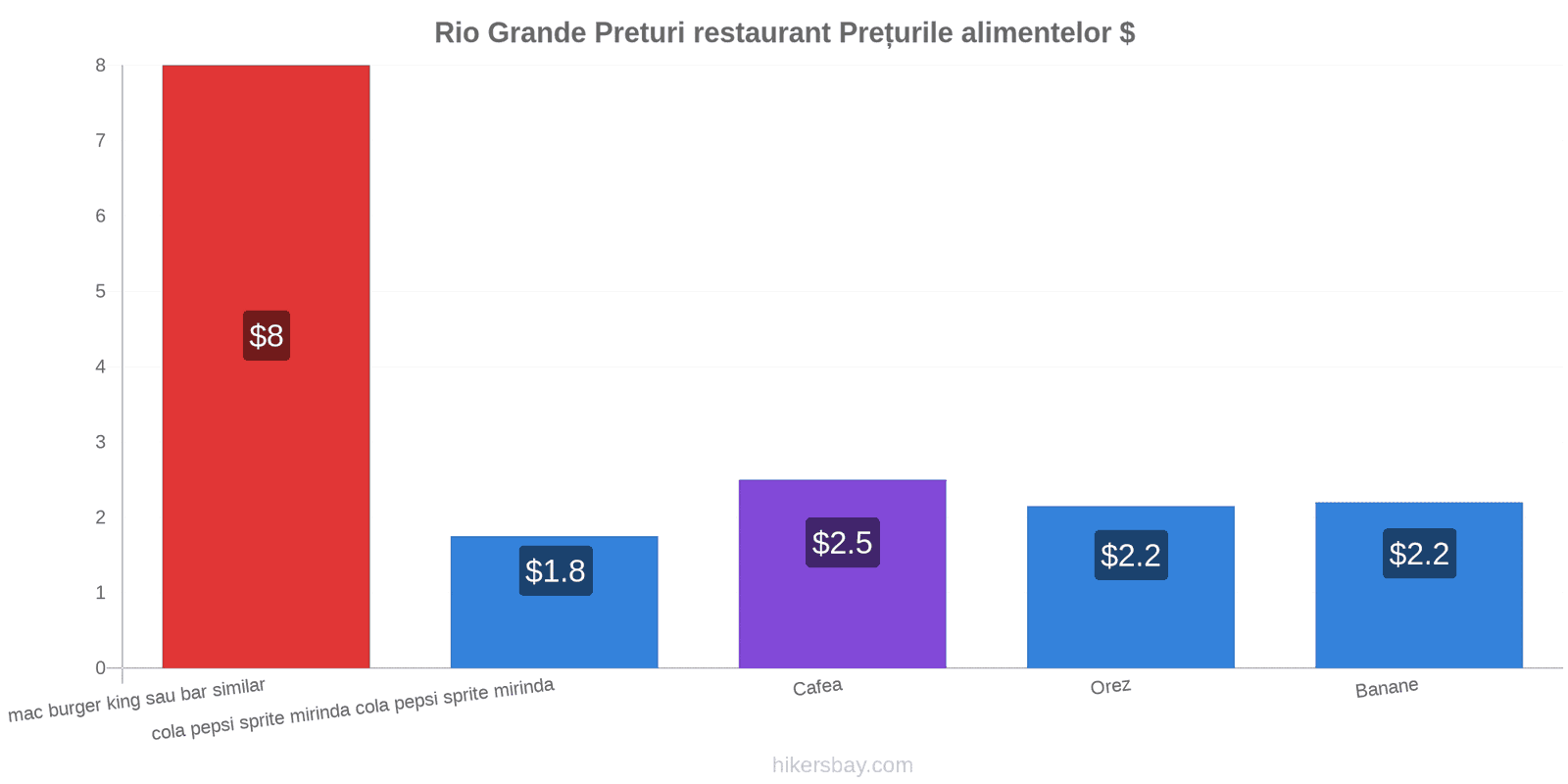 Rio Grande schimbări de prețuri hikersbay.com