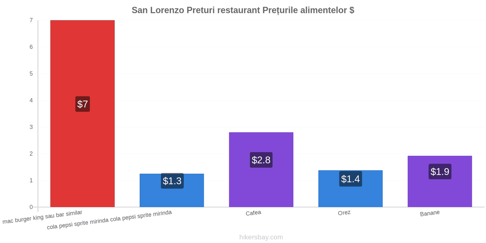 San Lorenzo schimbări de prețuri hikersbay.com