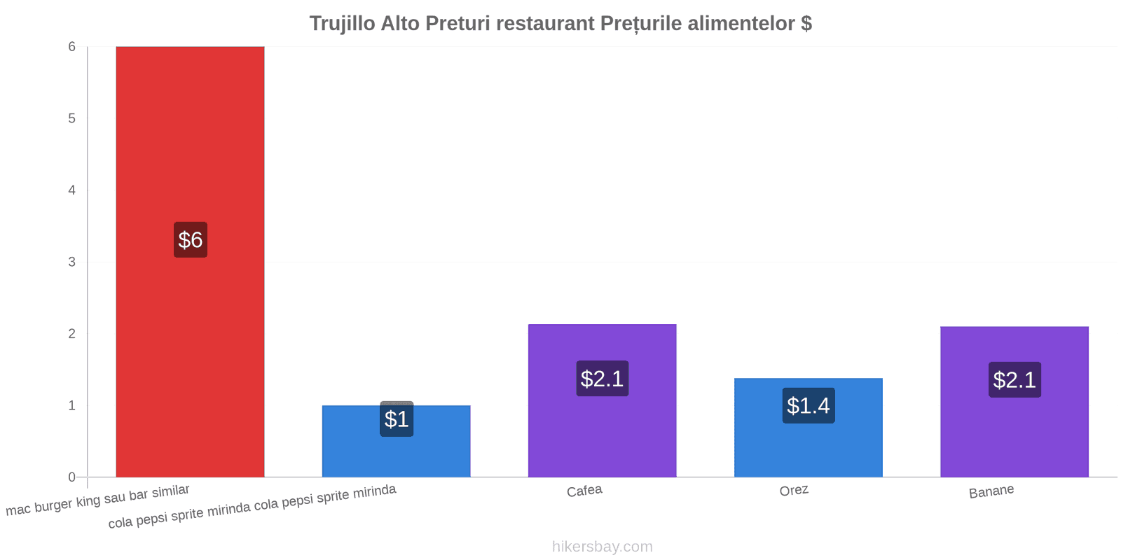 Trujillo Alto schimbări de prețuri hikersbay.com