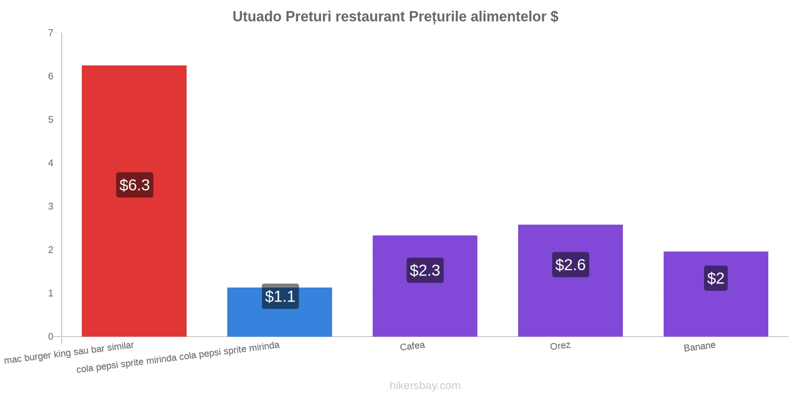 Utuado schimbări de prețuri hikersbay.com