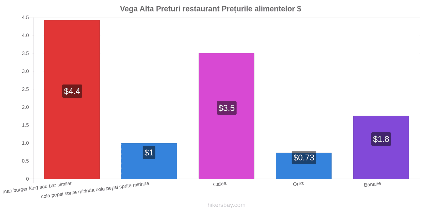 Vega Alta schimbări de prețuri hikersbay.com