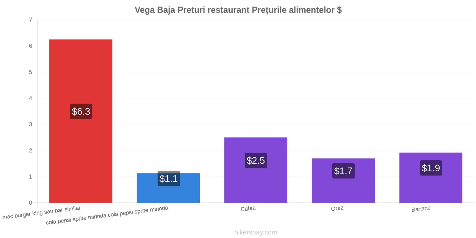 Vega Baja schimbări de prețuri hikersbay.com