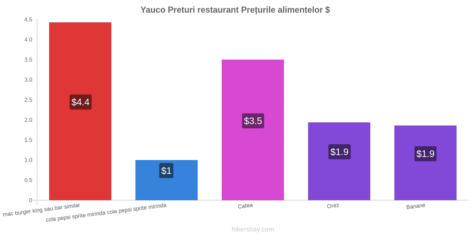 Yauco schimbări de prețuri hikersbay.com