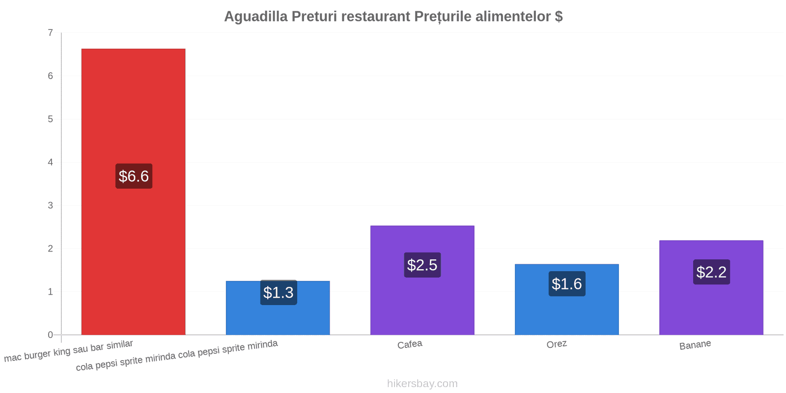 Aguadilla schimbări de prețuri hikersbay.com