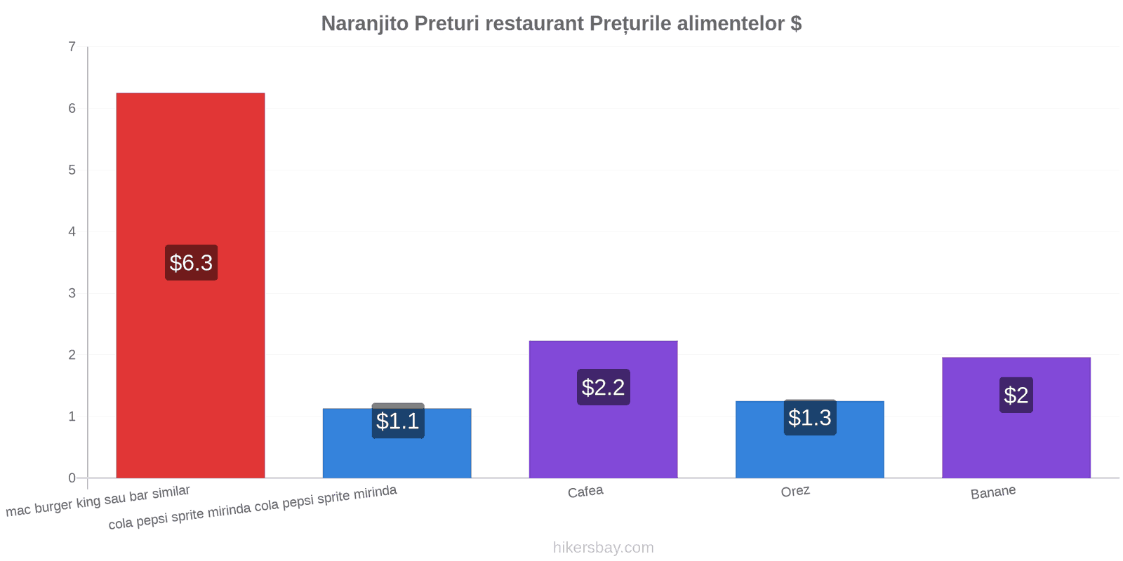 Naranjito schimbări de prețuri hikersbay.com