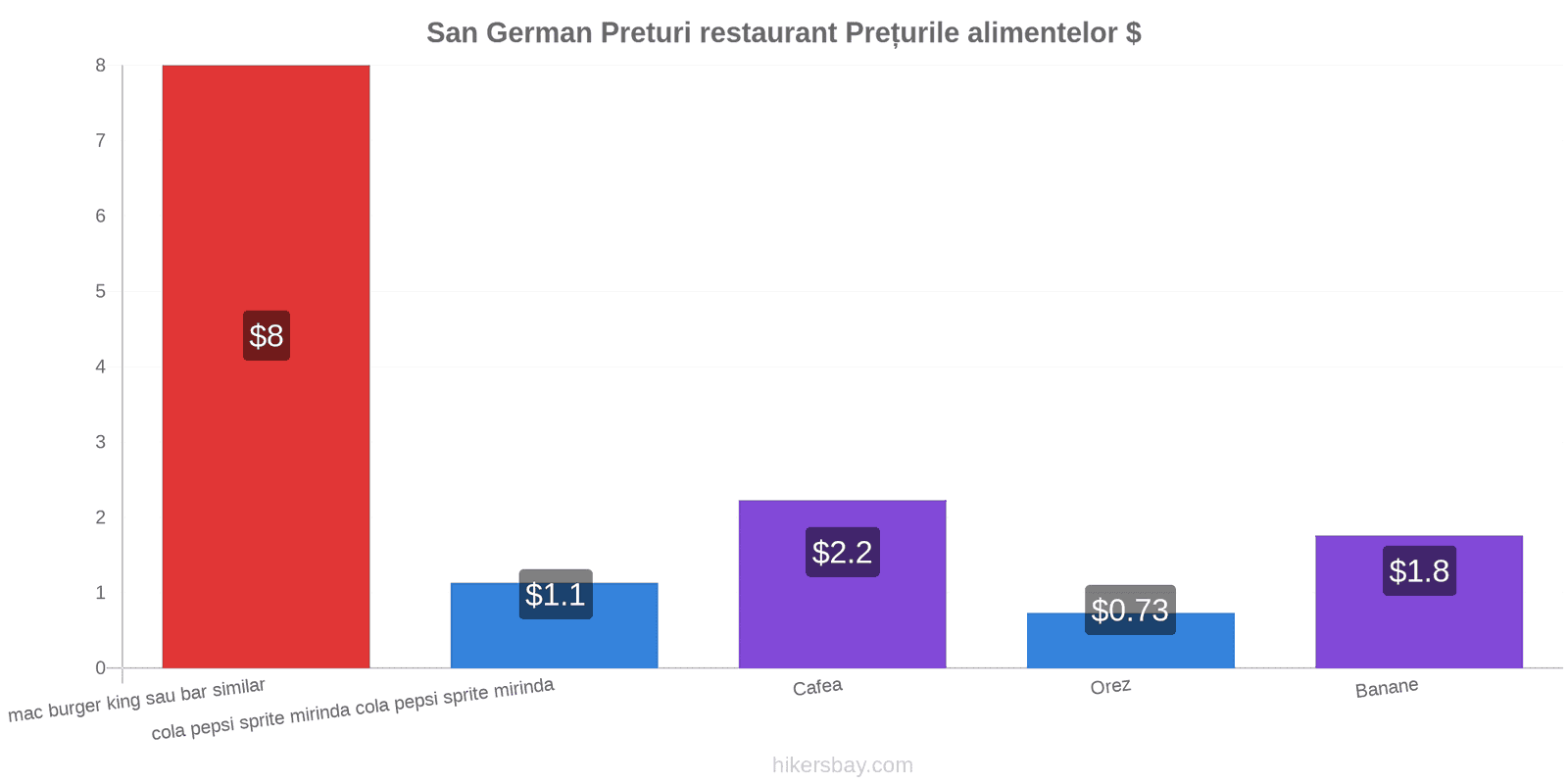 San German schimbări de prețuri hikersbay.com