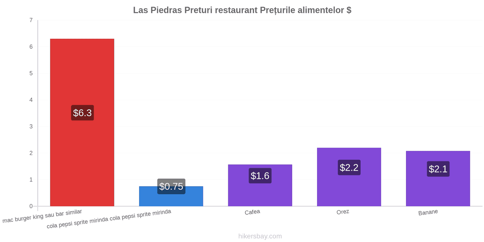 Las Piedras schimbări de prețuri hikersbay.com