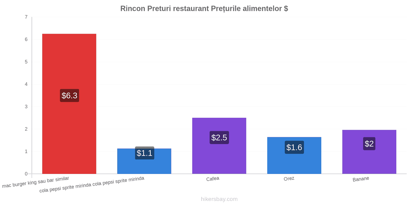 Rincon schimbări de prețuri hikersbay.com