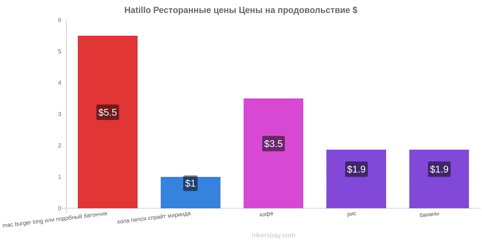 Hatillo изменения цен hikersbay.com