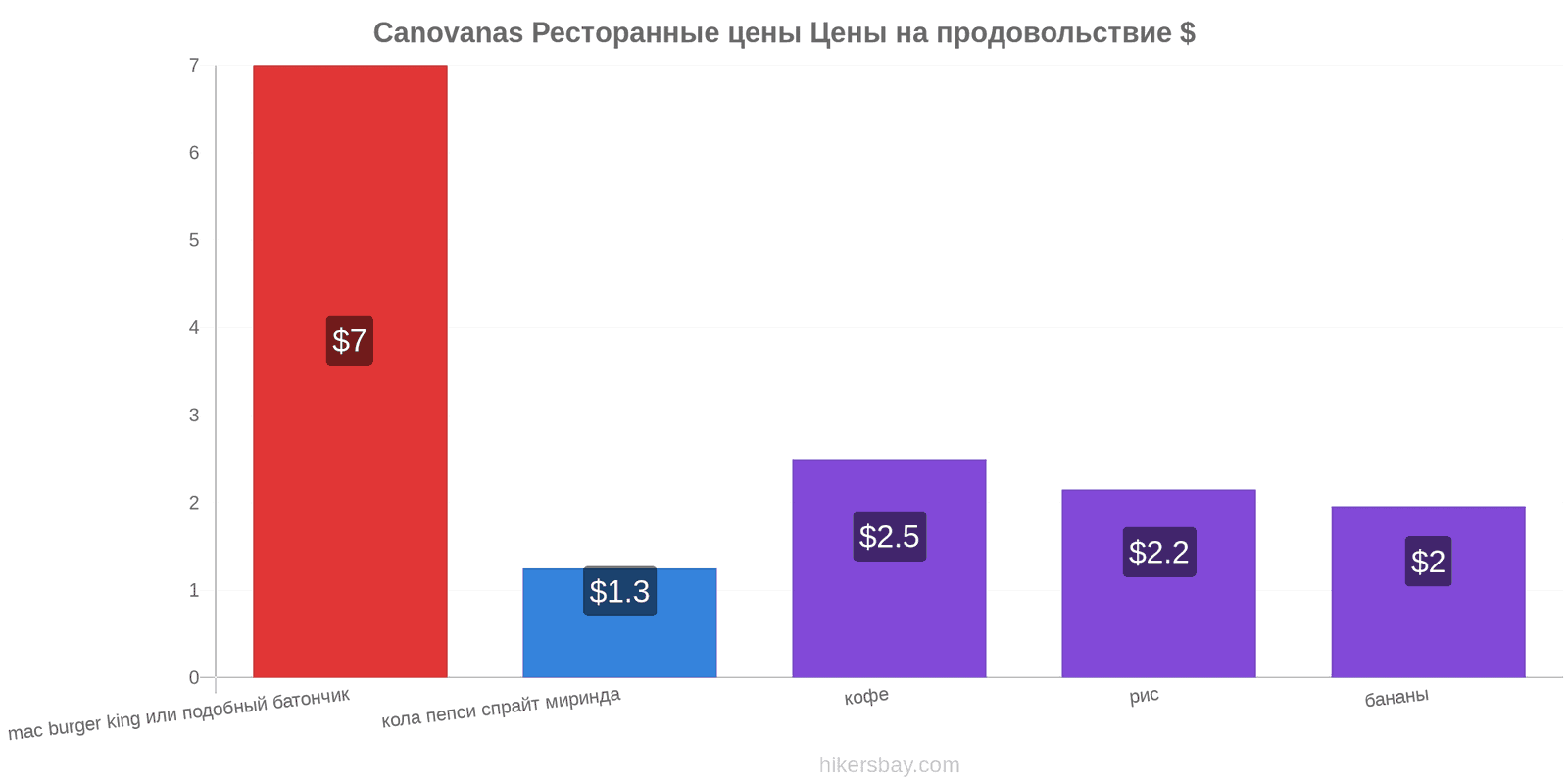 Canovanas изменения цен hikersbay.com