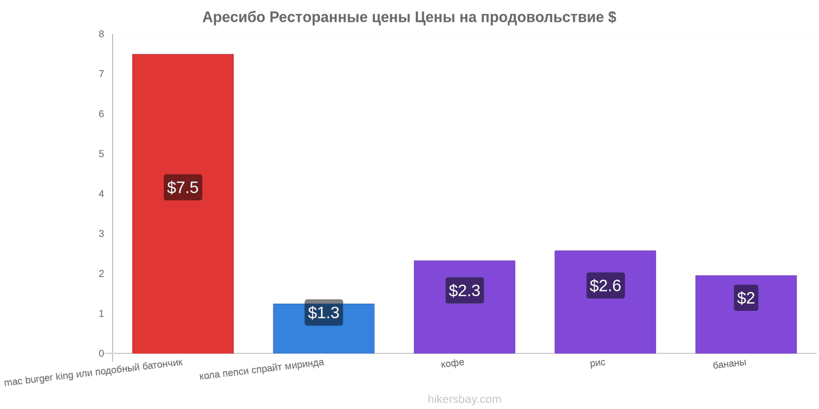 Аресибо изменения цен hikersbay.com