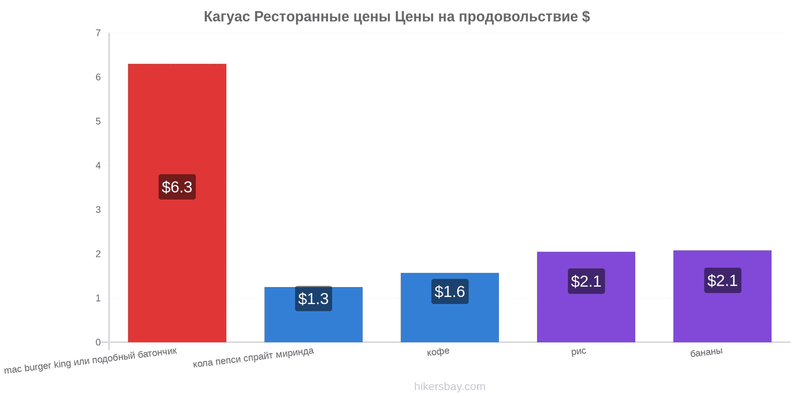 Кагуас изменения цен hikersbay.com