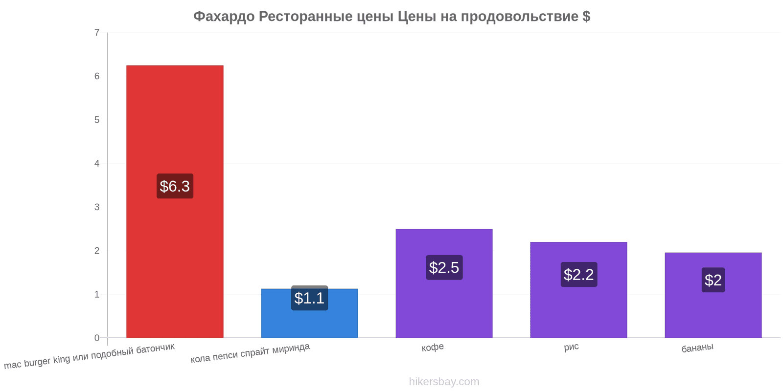 Фахардо изменения цен hikersbay.com