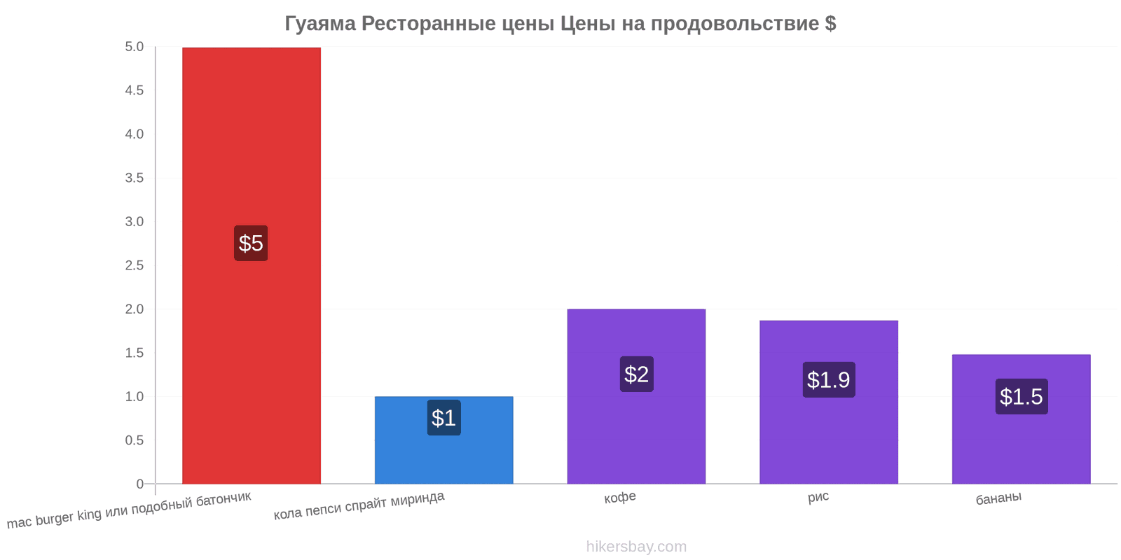 Гуаяма изменения цен hikersbay.com