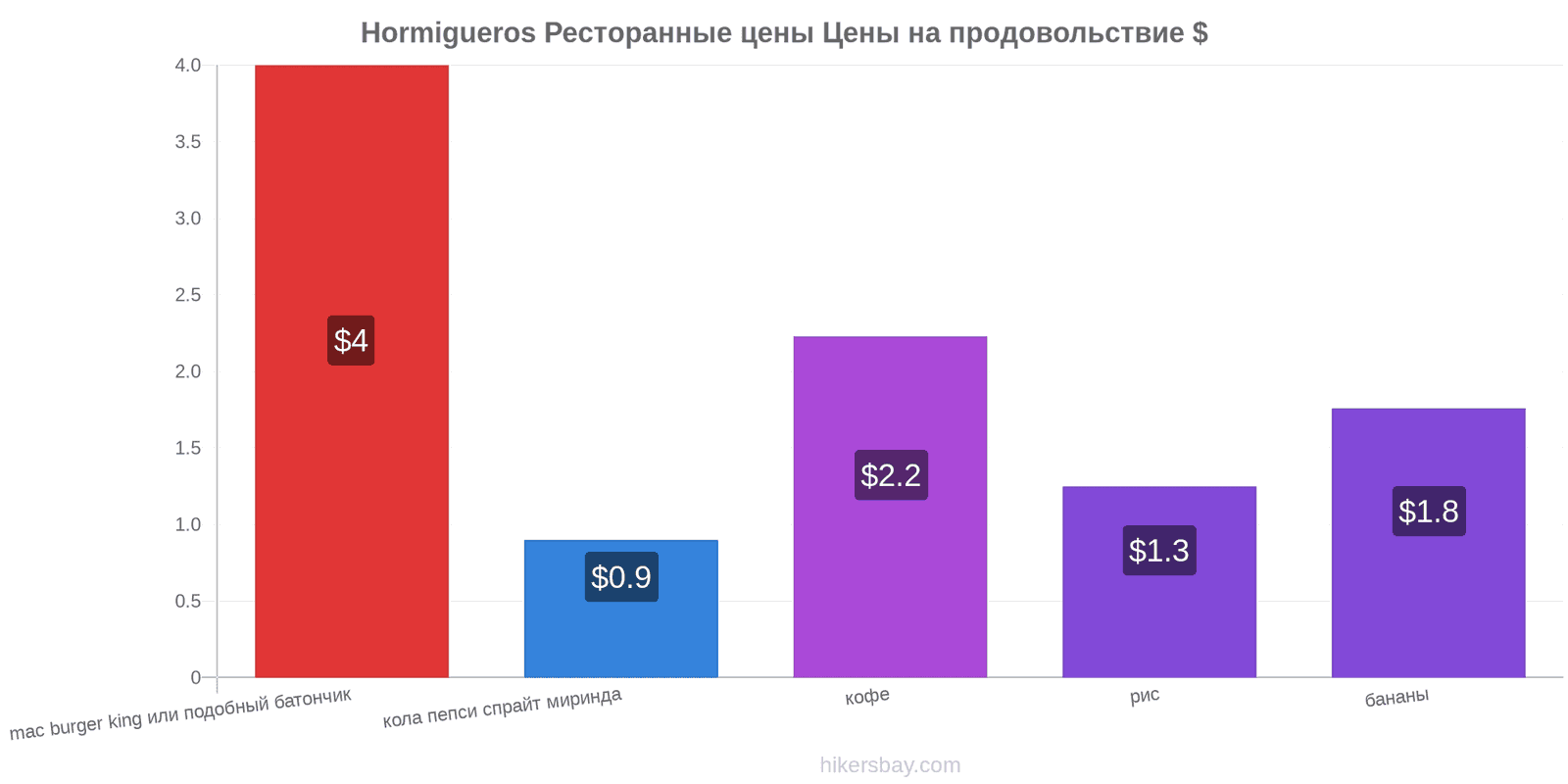 Hormigueros изменения цен hikersbay.com