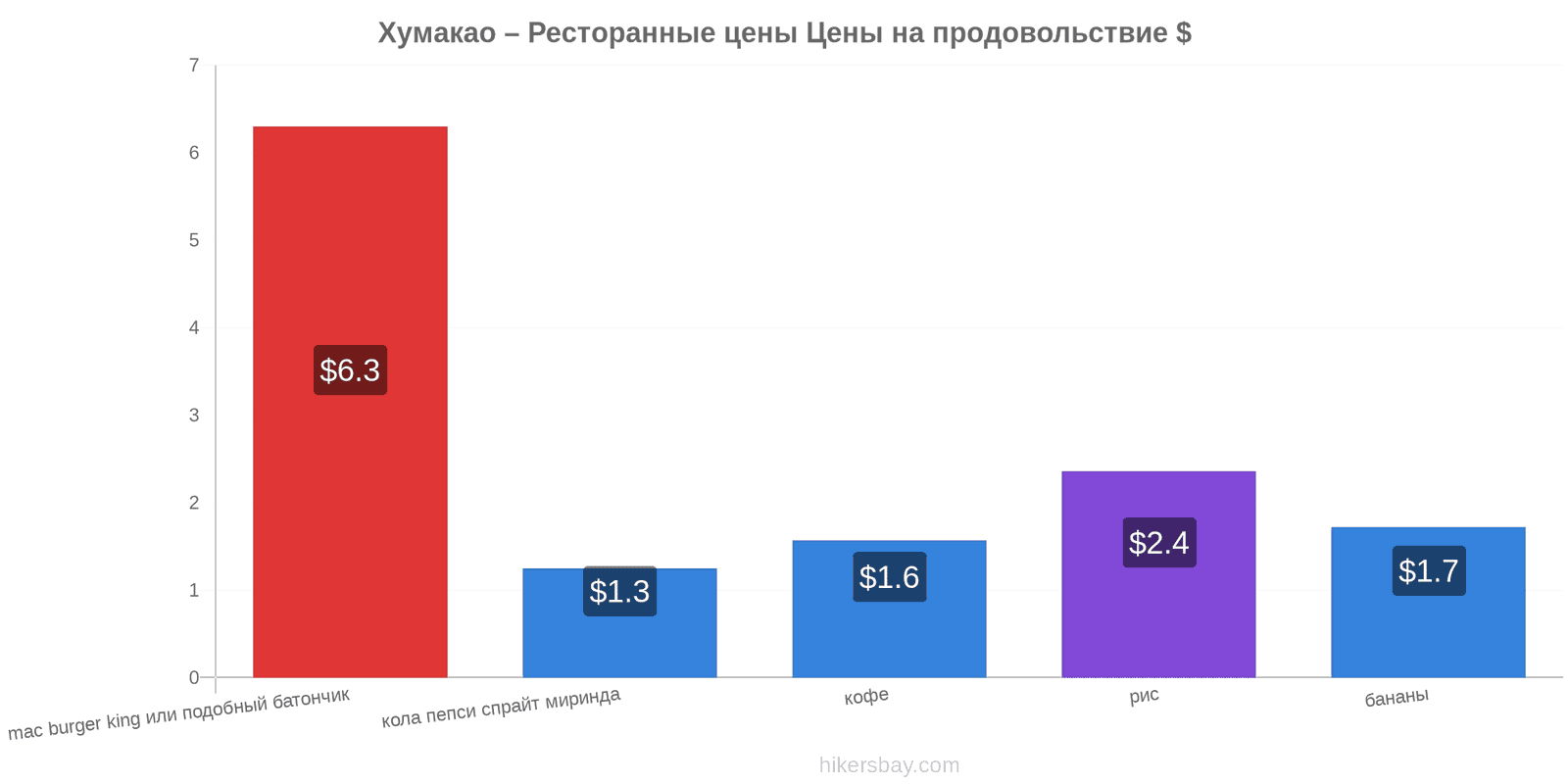 Хумакао – изменения цен hikersbay.com