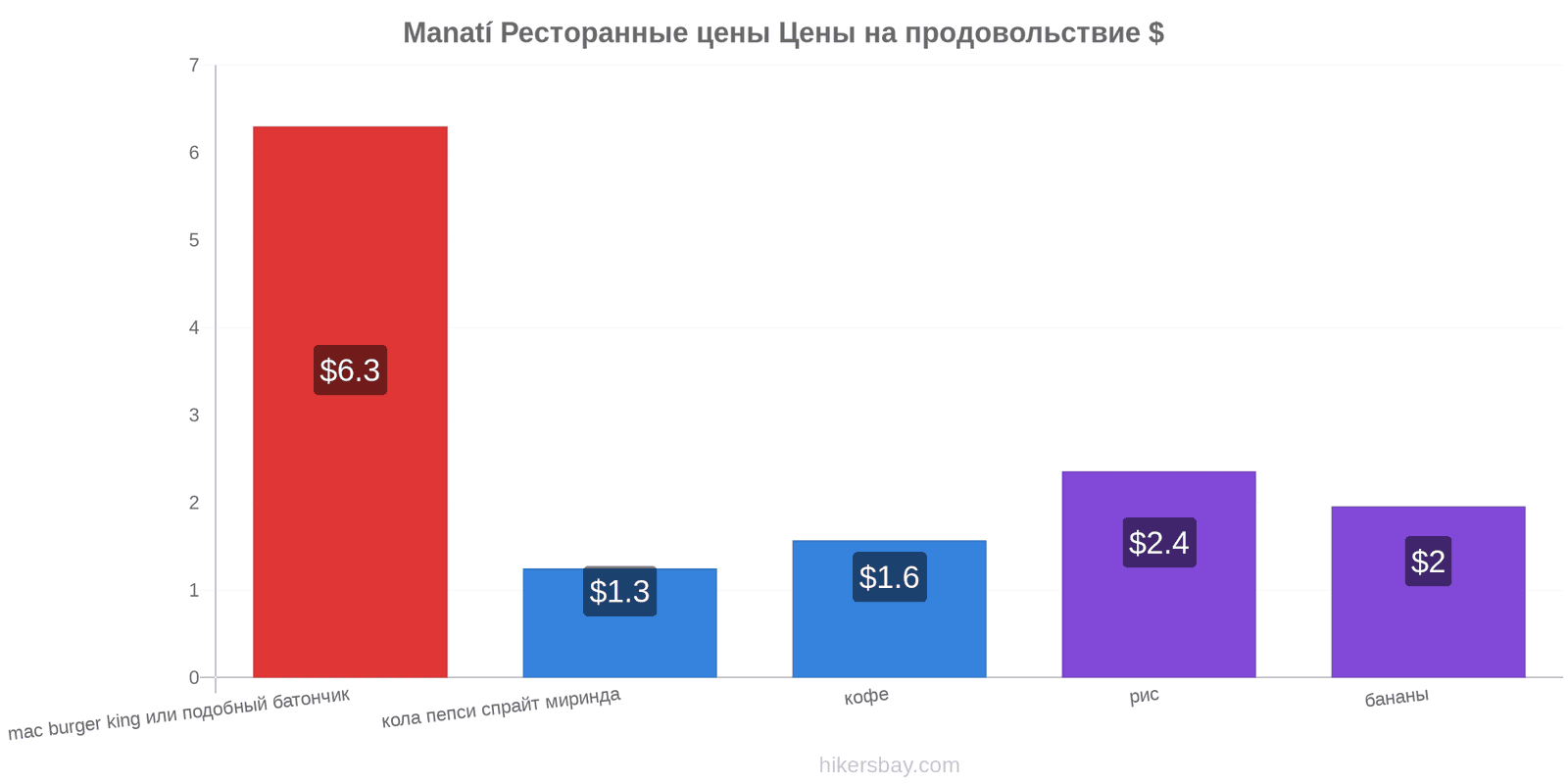 Manatí изменения цен hikersbay.com