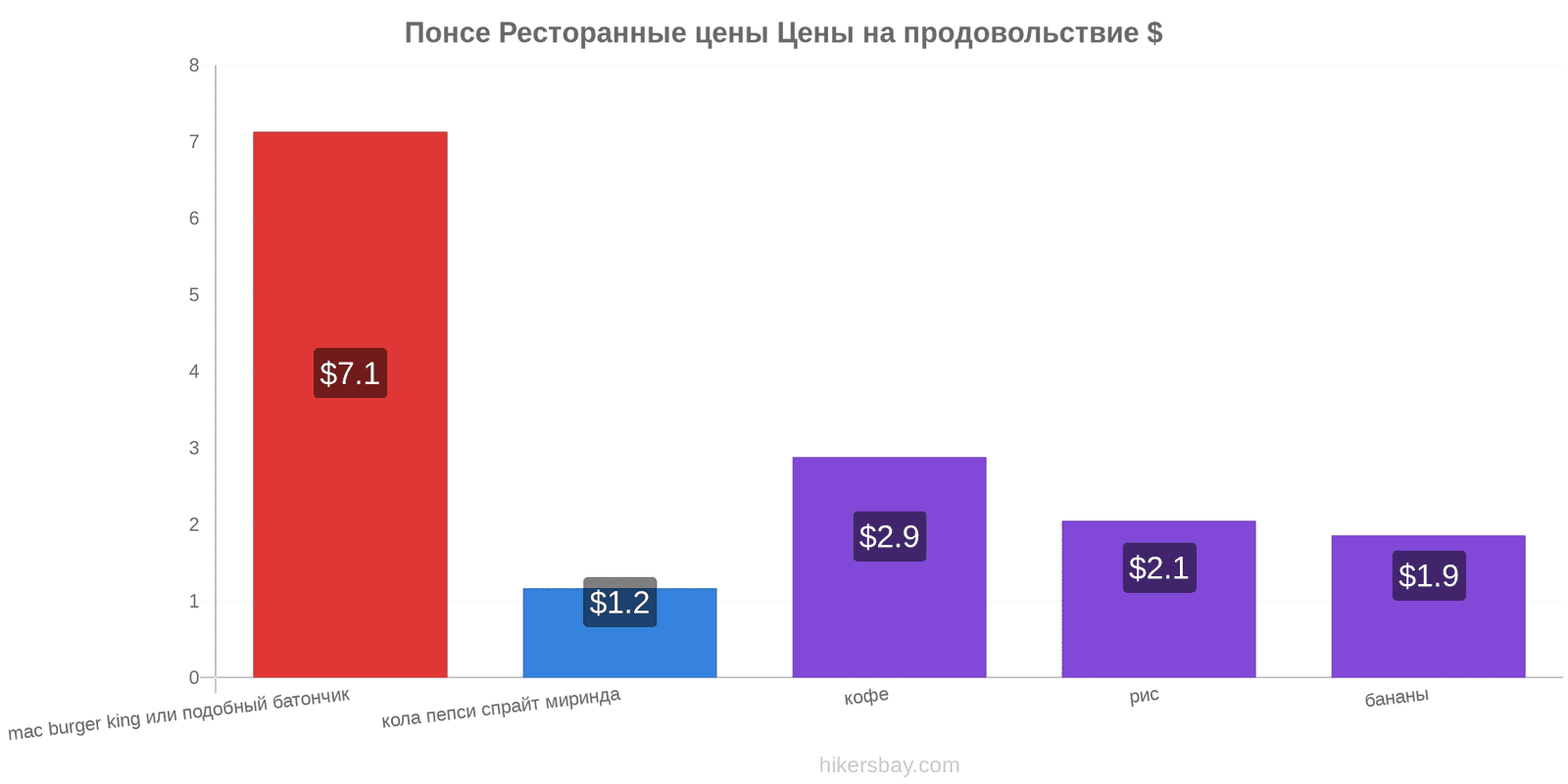 Понсе изменения цен hikersbay.com