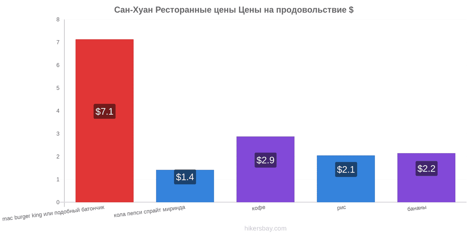 Сан-Хуан изменения цен hikersbay.com