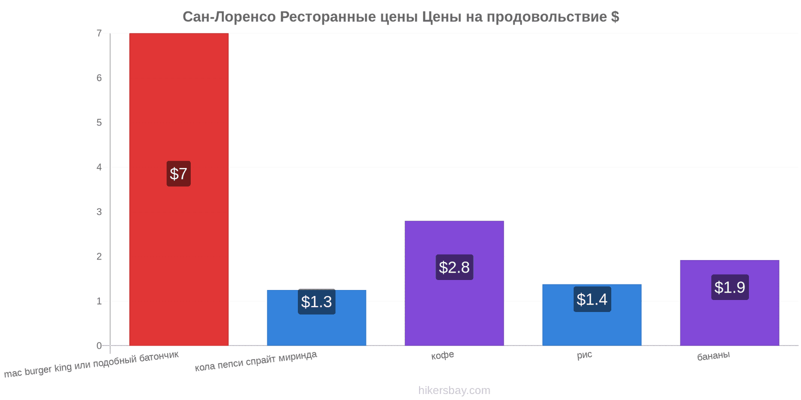 Сан-Лоренсо изменения цен hikersbay.com