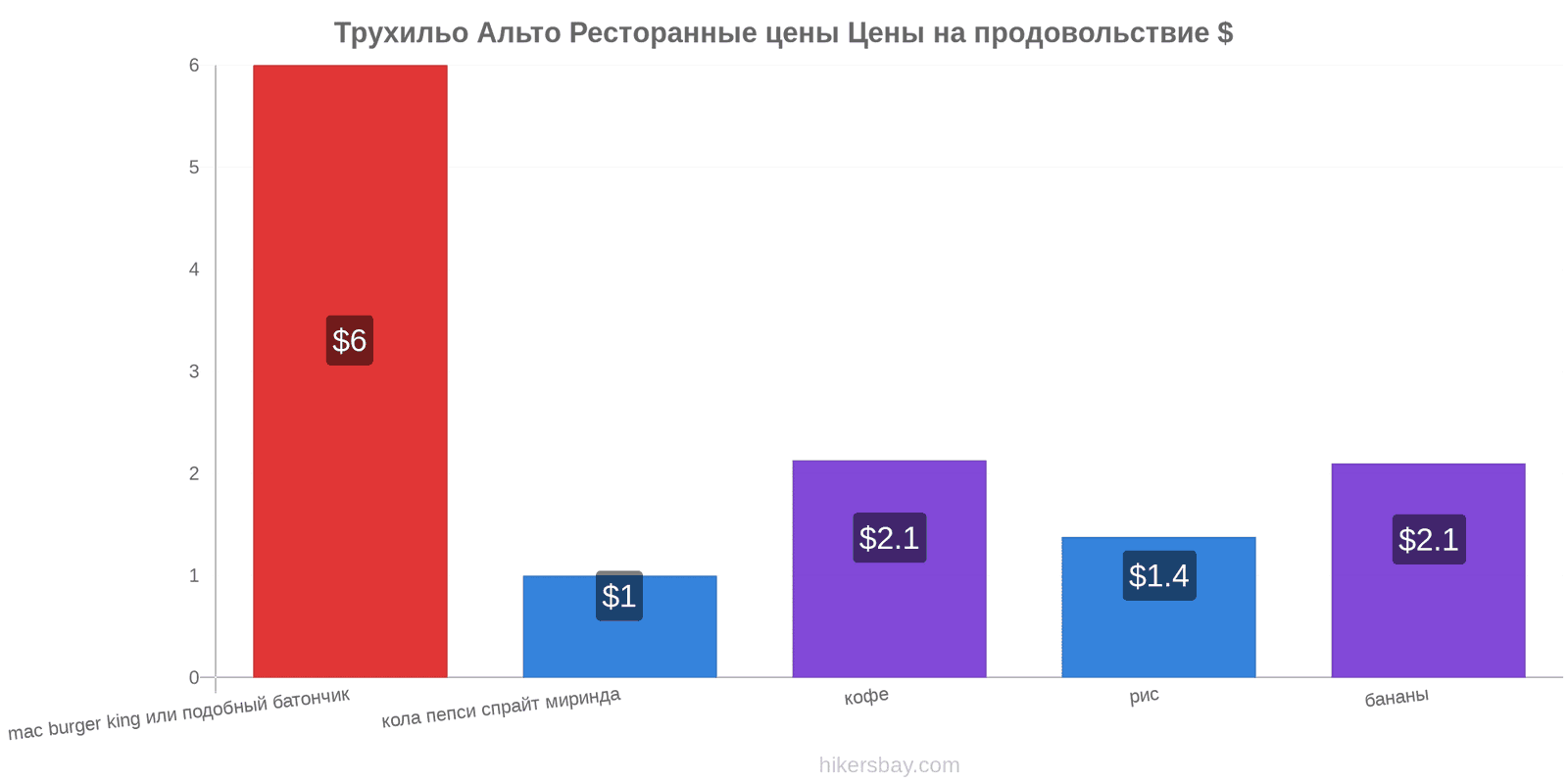 Трухильо Альто изменения цен hikersbay.com