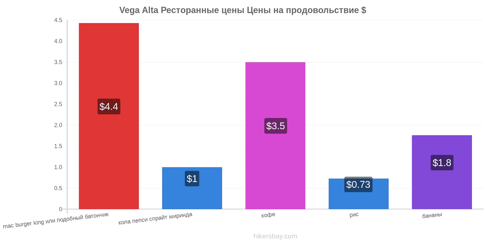 Vega Alta изменения цен hikersbay.com