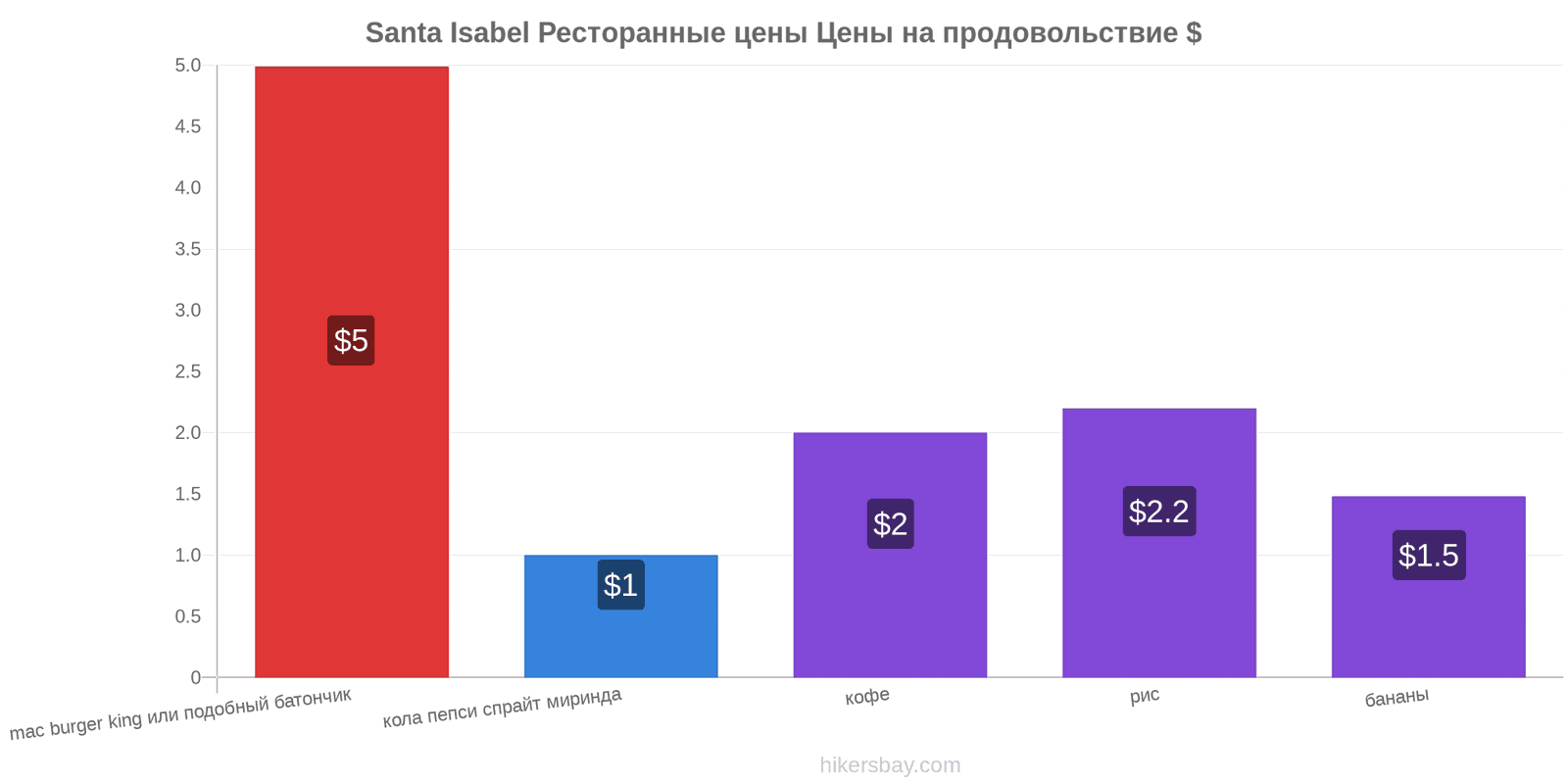 Santa Isabel изменения цен hikersbay.com