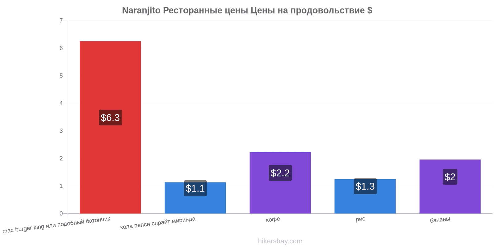 Naranjito изменения цен hikersbay.com