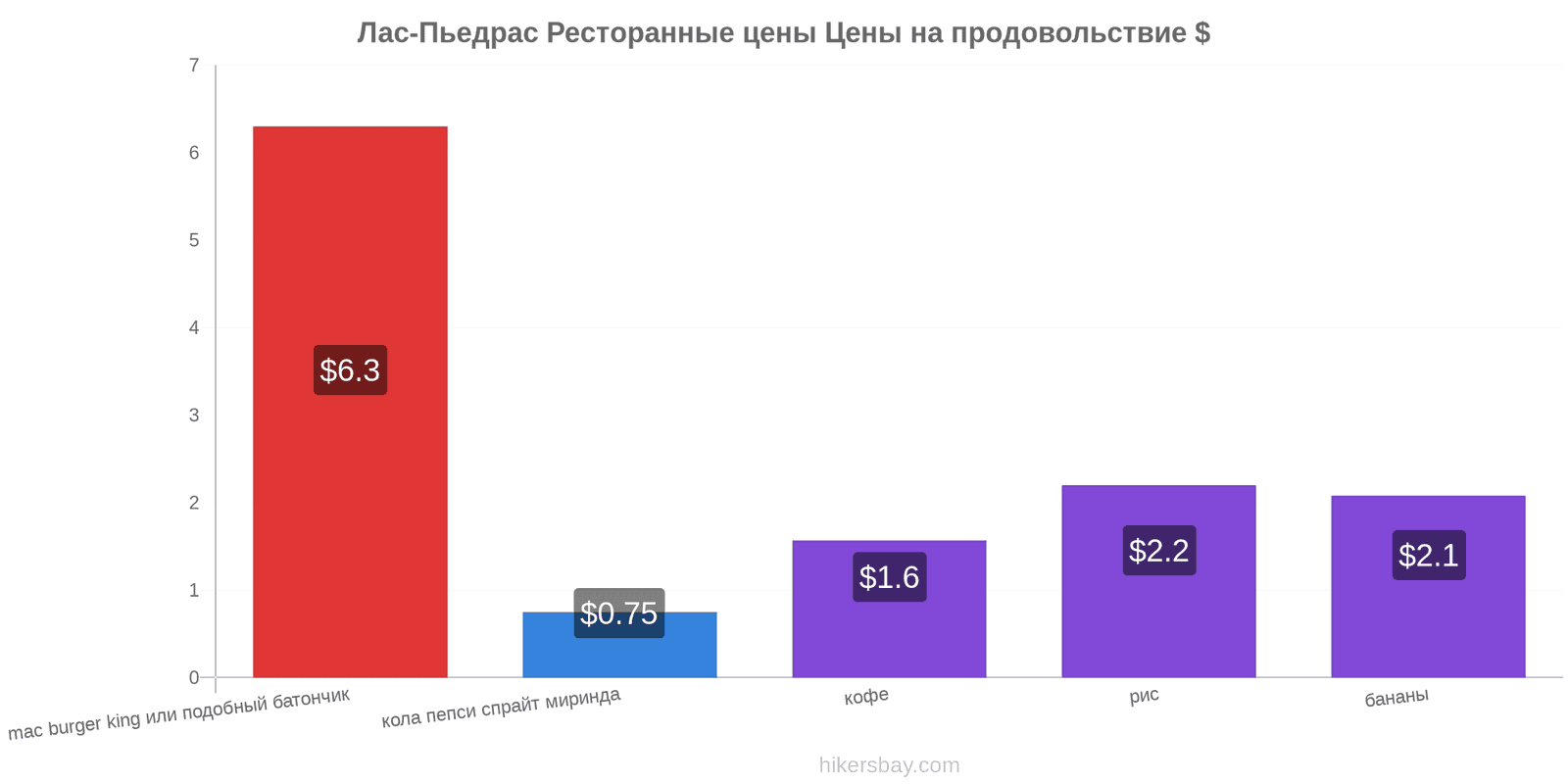 Лас-Пьедрас изменения цен hikersbay.com